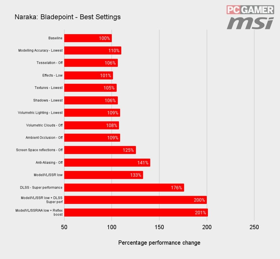 Naraka: BladePoint Update - July 14th, 2022