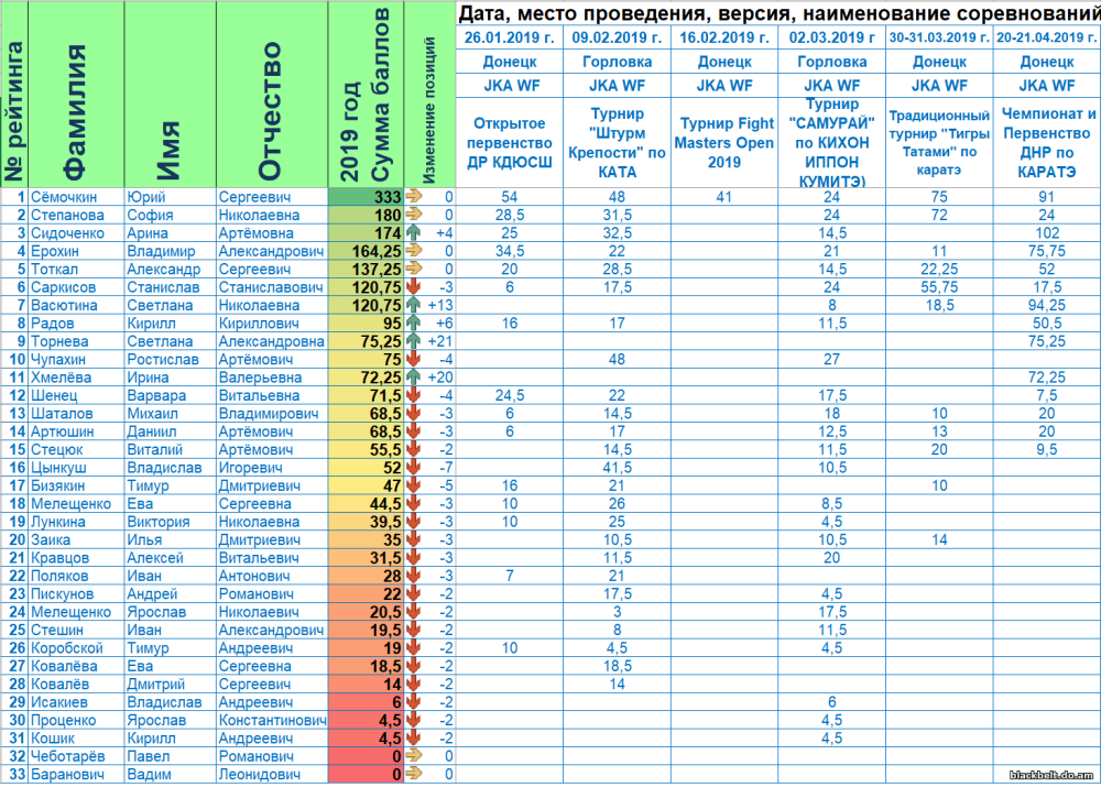 Rating table of athletes